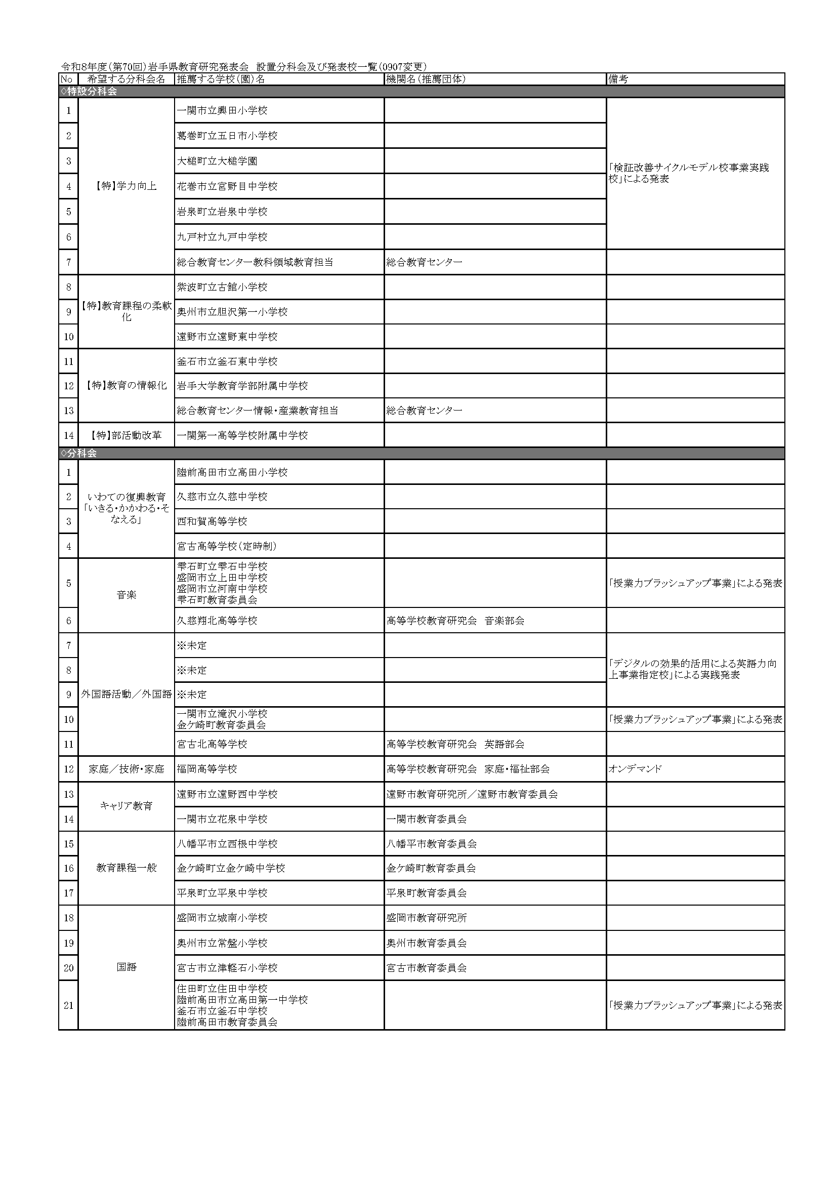 設置分科会及び発表校一覧